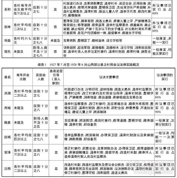 周子良:民初山西村自治機關運行的法制化(圖5)