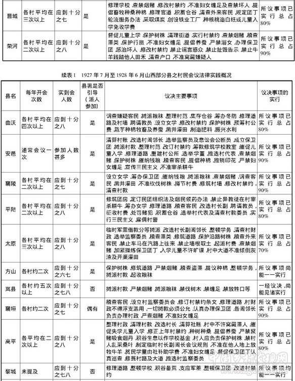 周子良:民初山西村自治機關運行的法制化(圖4)