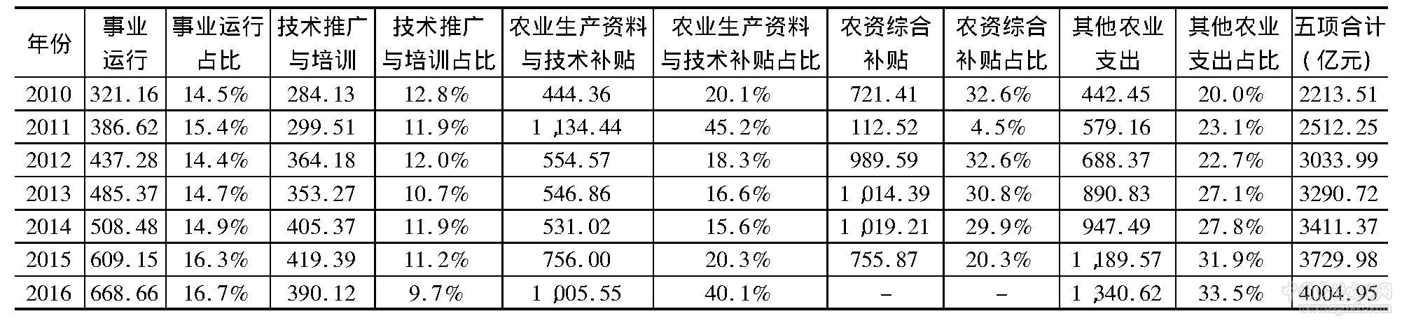 鄧菊秋等:改革開(kāi)放40年我國(guó)財(cái)政支農(nóng)政策的成效、問(wèn)題與展望(圖1)