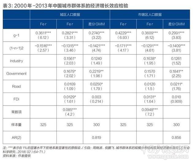 倪鵬飛:城市群發展的瓶頸在哪里(圖3)