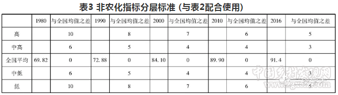 張正河等:中國工農城鄉發展:滯后與同步推進(圖4)