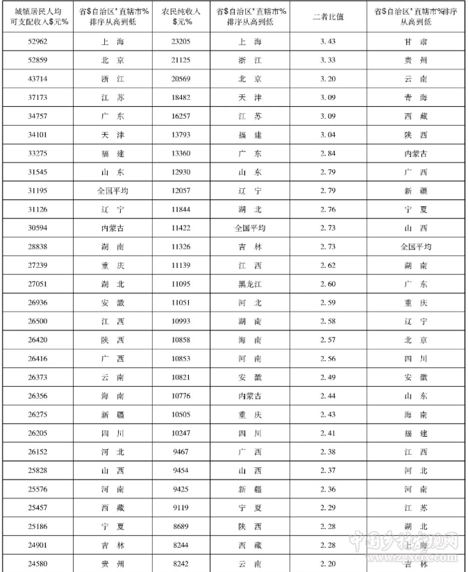 張正河等:中國工農城鄉發展:滯后與同步推進(圖9)