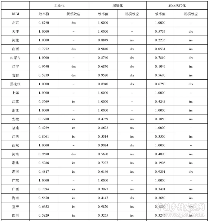 張正河等:中國工農城鄉發展:滯后與同步推進(圖13)