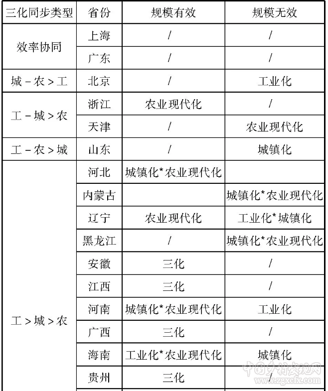 張正河等:中國工農城鄉發展:滯后與同步推進(圖15)