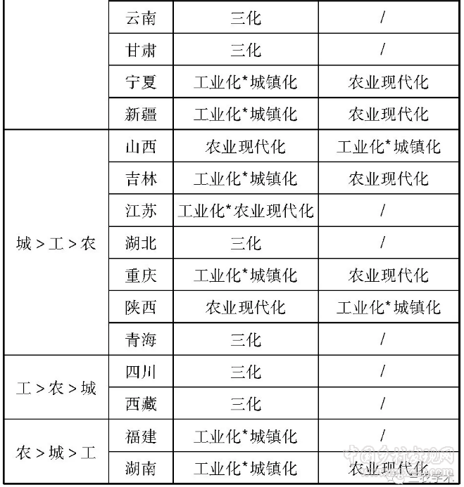 張正河等:中國工農城鄉發展:滯后與同步推進(圖16)