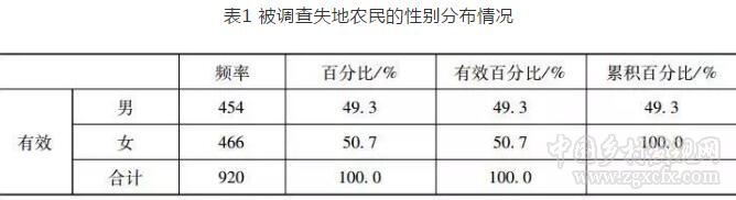 佀連濤等:土地征收制度改革中農民土地權益保護研究(圖3)