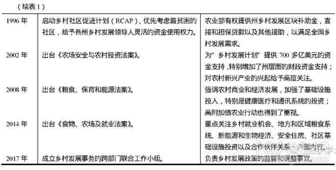 胡月等:如何實現鄉村的振興?(圖2)