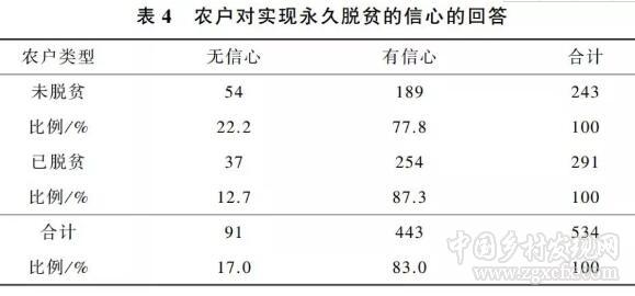 于樂榮:影響貧困農戶脫貧的動力及能力因素(圖4)