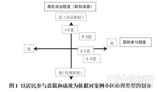 趙聚軍等:城市基層治理中的居民參與與基層管理體制優化(圖3)