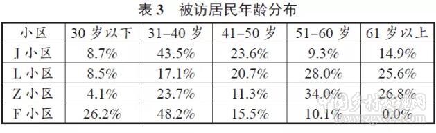 趙聚軍等:城市基層治理中的居民參與與基層管理體制優化(圖4)