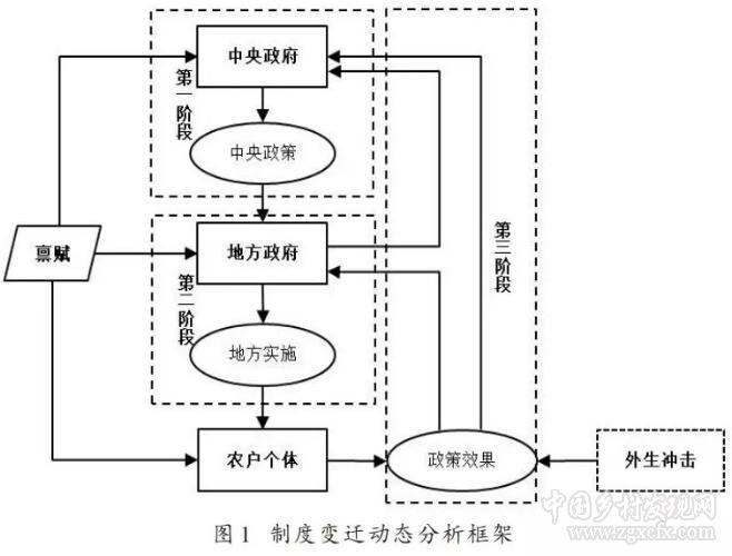 豐雷等:中國農(nóng)地制度變遷70年:中央—地方—個(gè)體的互動(dòng)與共演(圖2)