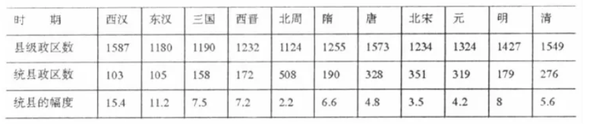 熊萬勝:基層行政區劃的管理幅度演變:規律與啟示(圖3)