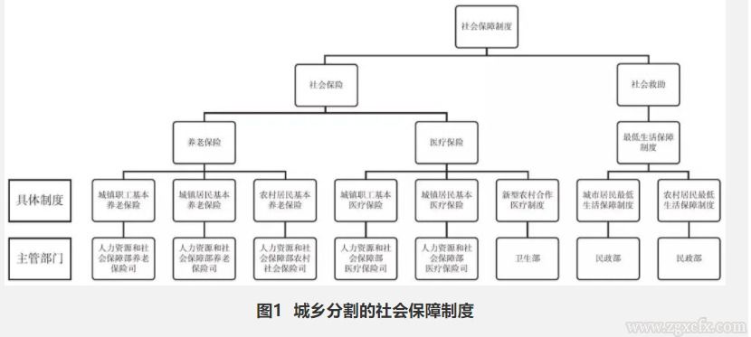 朱恒鵬:社會(huì)保障制度城鄉(xiāng)融合與國家治理體系現(xiàn)代化(圖1)