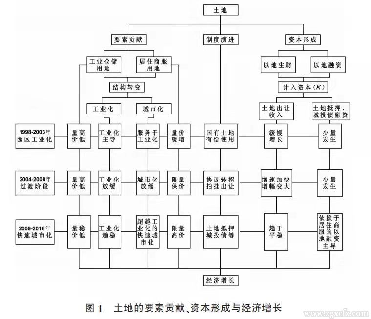 劉守英等:土地制度與中國發展模式 (圖1)