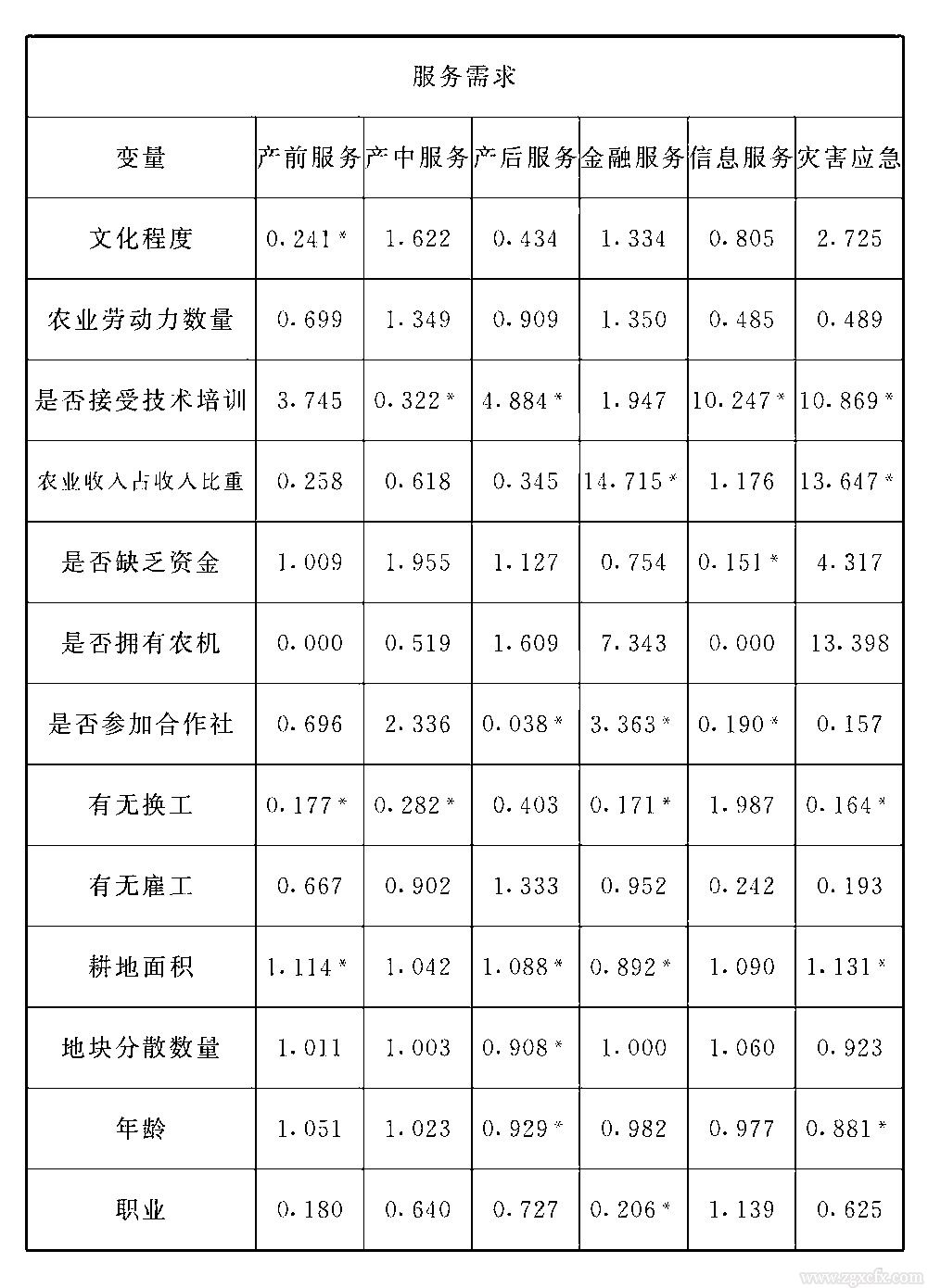 陳翔宇等：小農(nóng)戶農(nóng)業(yè)社會化服務(wù)需求研究(圖4)