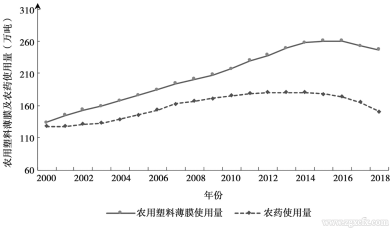 何可等:資源環境約束下的中國糧食安全:內涵、挑戰與政策取向(圖5)