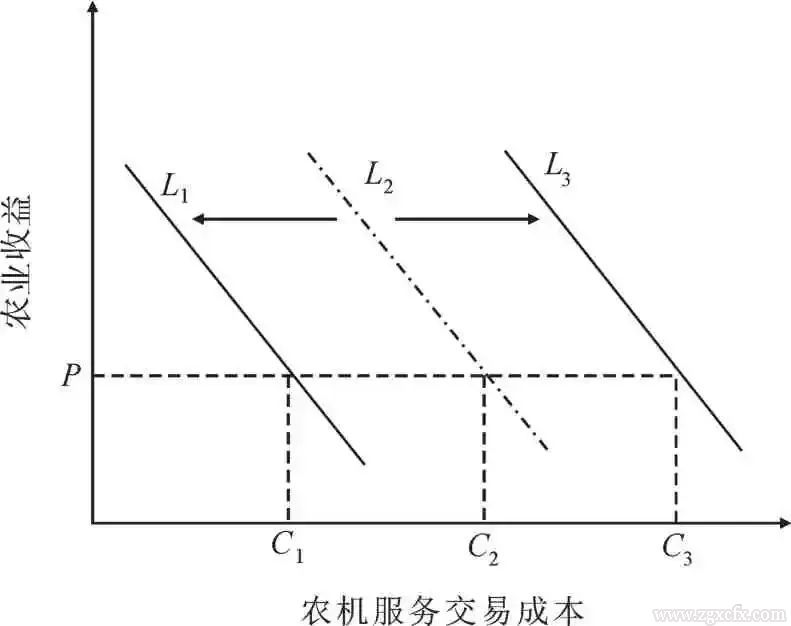 羅必良:農機作業服務市場的“本地化”及其“價格悖論”(圖2)