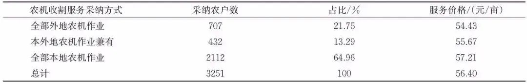 羅必良:農機作業服務市場的“本地化”及其“價格悖論”(圖3)