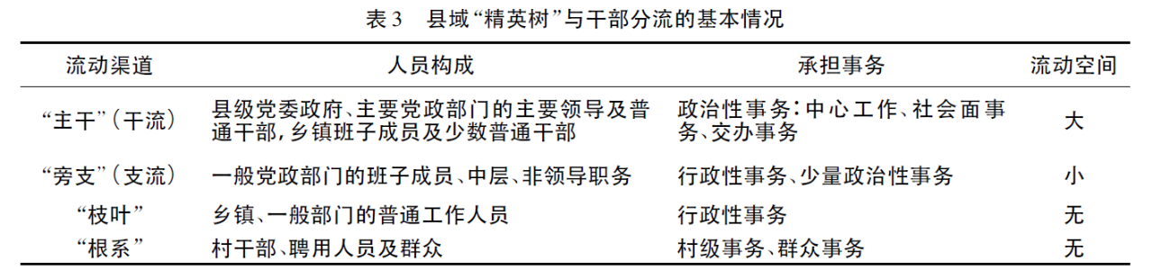 楊華:事務分類與激勵匹配：對基層“干部分流”現象的新理解(圖3)