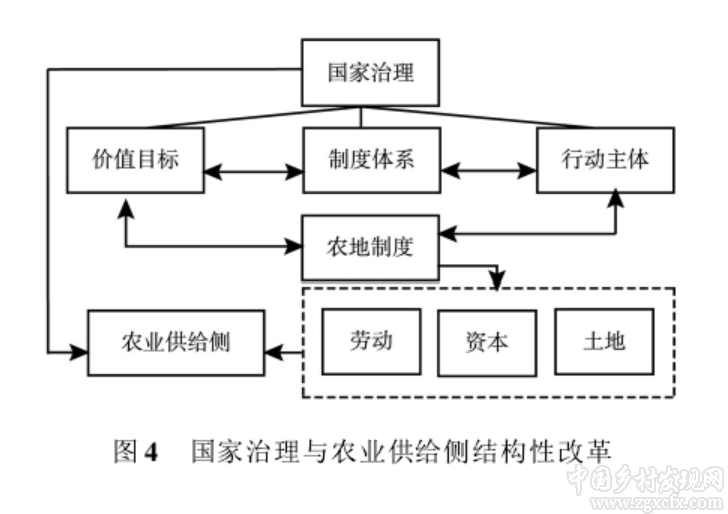 王敬堯等：國(guó)家治理、農(nóng)地制度與農(nóng)業(yè)供給側(cè)結(jié)構(gòu)性改革(圖5)