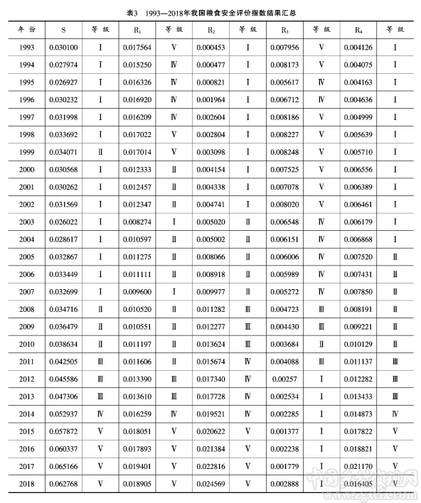 李秀香等:我國糧食安全水平評估與對策(圖6)