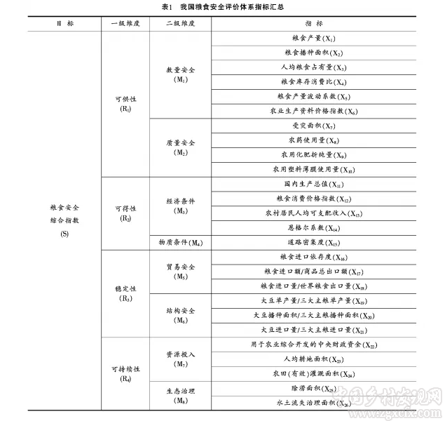 李秀香等:我國糧食安全水平評估與對策(圖1)