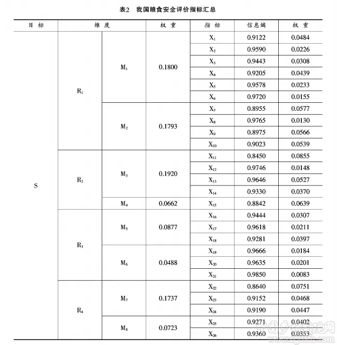 李秀香等:我國糧食安全水平評估與對策(圖3)