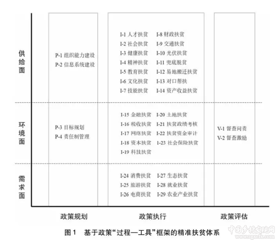 王亞華等:中國精準(zhǔn)扶貧的政策過程與實踐經(jīng)驗(圖1)