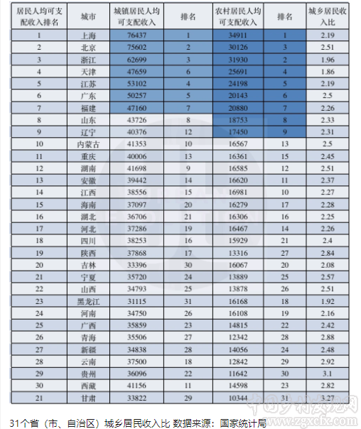 馮奎:城鄉居民收入比走低并不等于高質量發展(圖1)