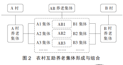 向運華等:集體互助養老(圖2)