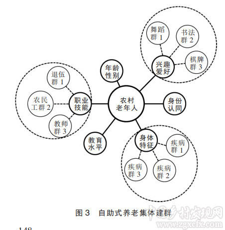 向運華等:集體互助養老(圖3)