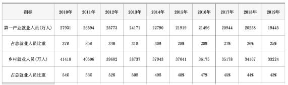 馬帥等:鄉村人才振興的重要性思考(圖3)