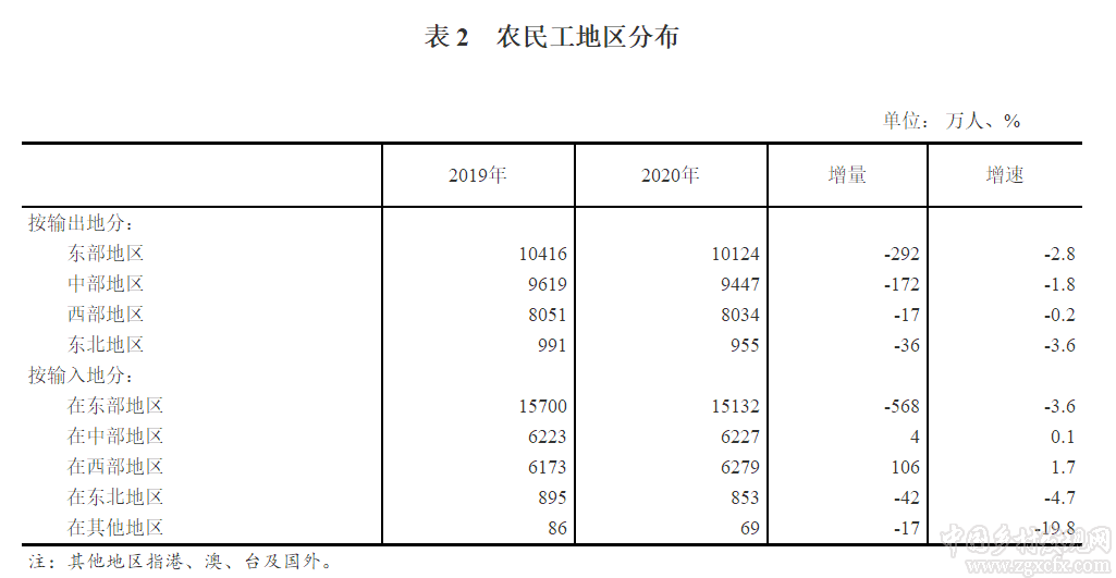 國家統計局:2020年農民工監測調查報告(圖3)