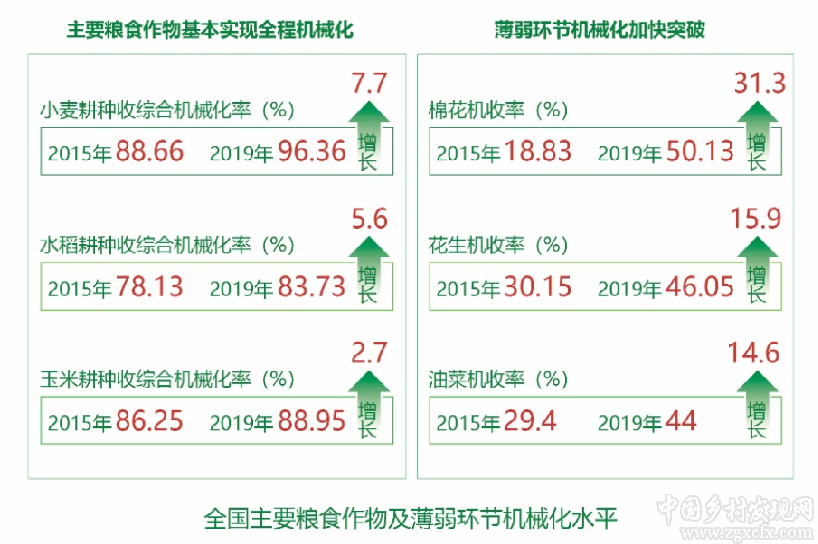 農(nóng)業(yè)農(nóng)村部發(fā)布“十三五”時(shí)期農(nóng)業(yè)現(xiàn)代化發(fā)展情況報(bào)告（附全文）(圖7)