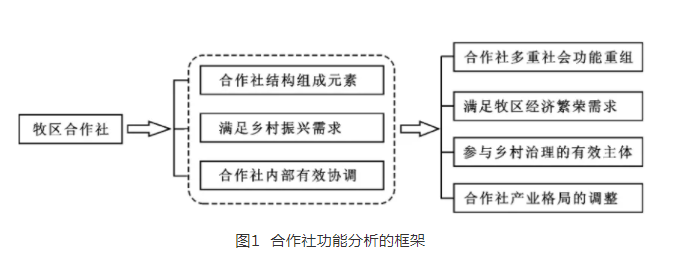 李博等:轉型與超越:鄉村振興背景下牧區合作社的功能演化(圖1)