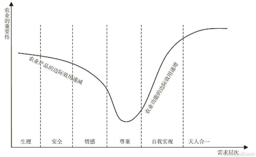 羅必良:增長(zhǎng)、轉(zhuǎn)型與生態(tài)化發(fā)展——從產(chǎn)品性農(nóng)業(yè)到功能性農(nóng)業(yè)(圖1)