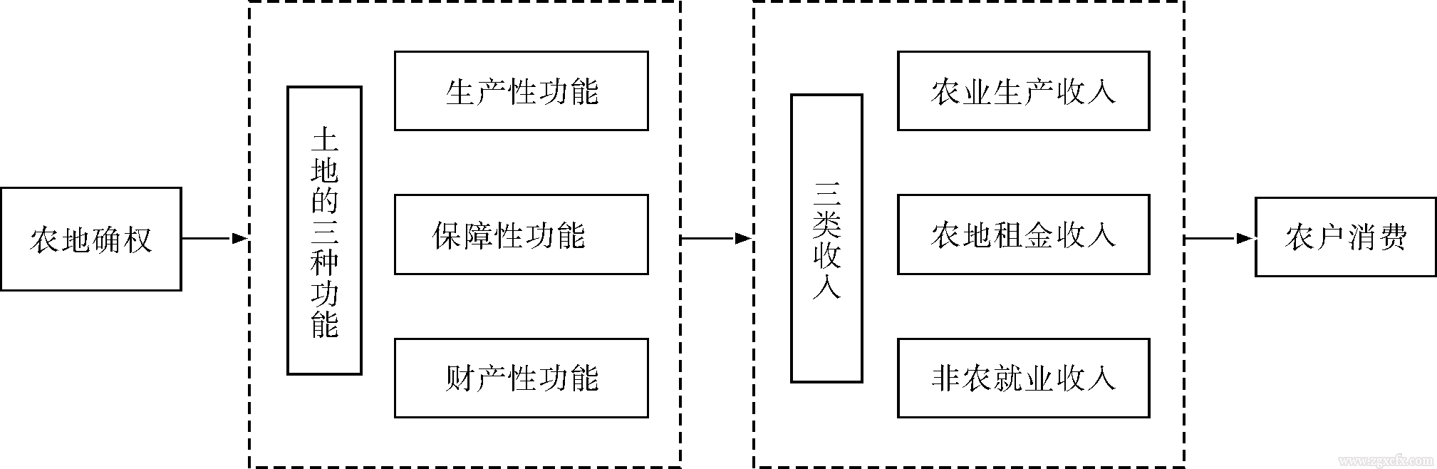 羅必良等:農地確權如何影響農戶消費？(圖2)