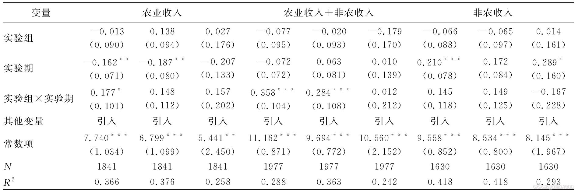 羅必良等:農地確權如何影響農戶消費？(圖10)