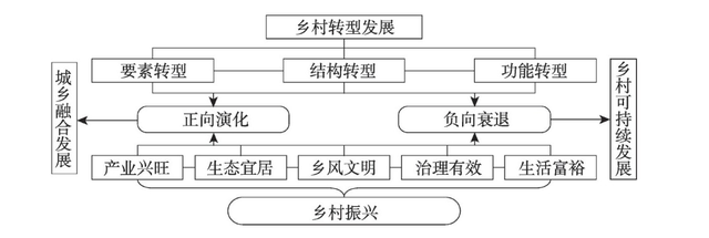 郭遠智等:中國鄉村發展進程與鄉村振興路徑(圖2)