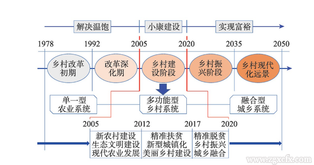 郭遠智等:中國鄉村發展進程與鄉村振興路徑(圖1)