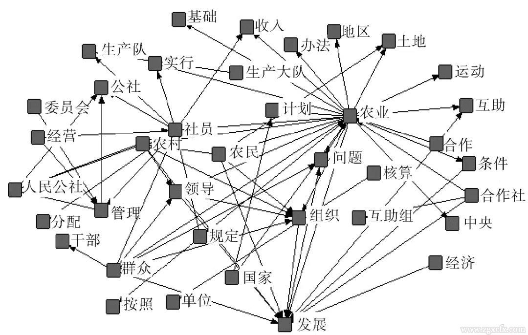 李青等:中國農(nóng)業(yè)政策變遷的注意力分布及其邏輯闡釋(圖4)