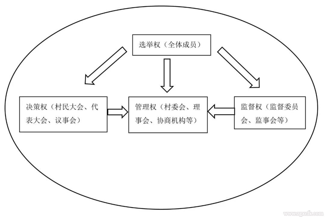  邢旭:自治組織建設與自治有效(圖2)