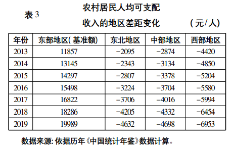 何秀榮:小康社會農(nóng)民收入問題與增收途徑(圖5)