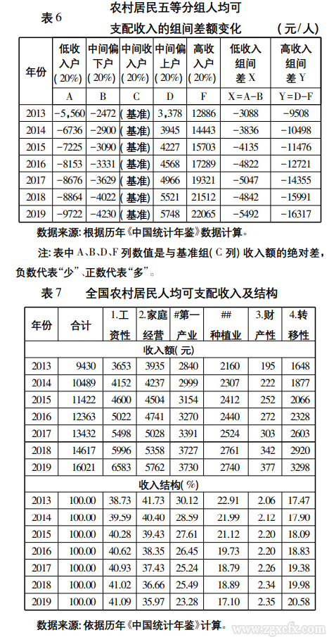 何秀榮:小康社會農(nóng)民收入問題與增收途徑(圖7)